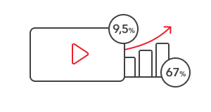 Adding video to the store increases sales by an average of 9.5%.