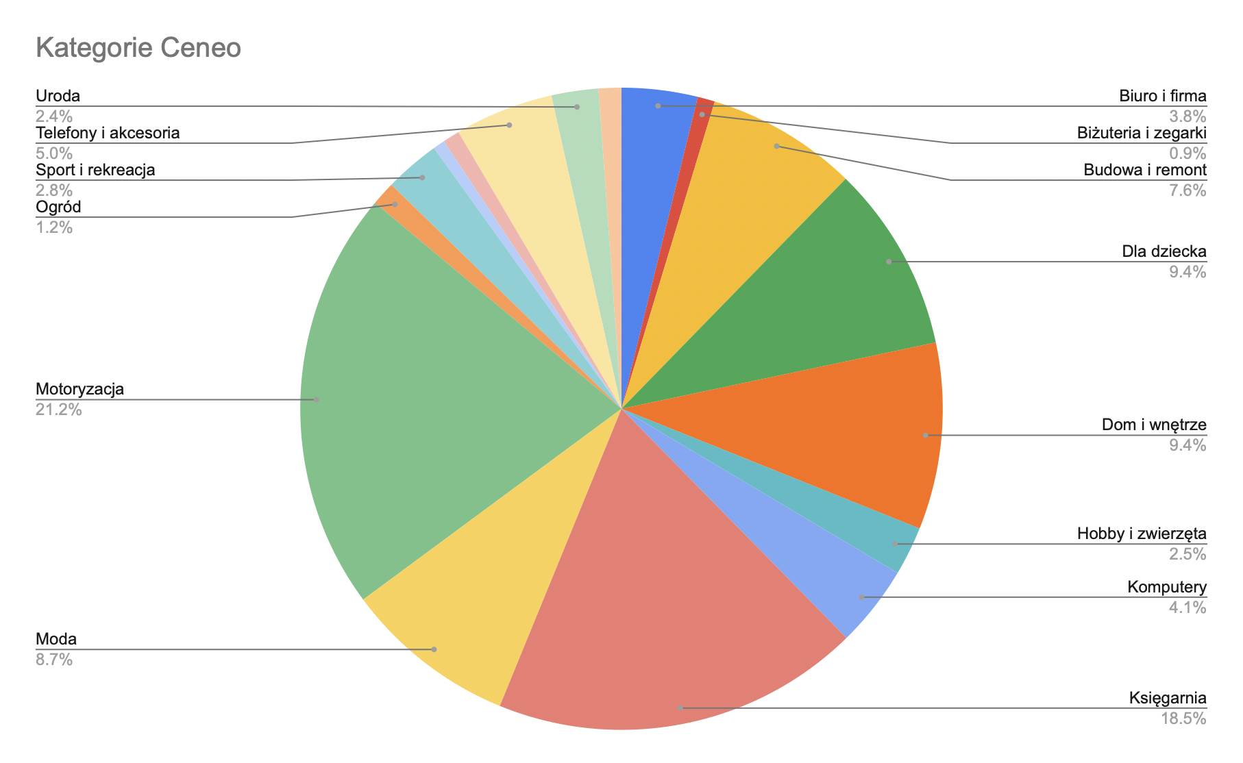 Ceneo Categories - Percentage Division